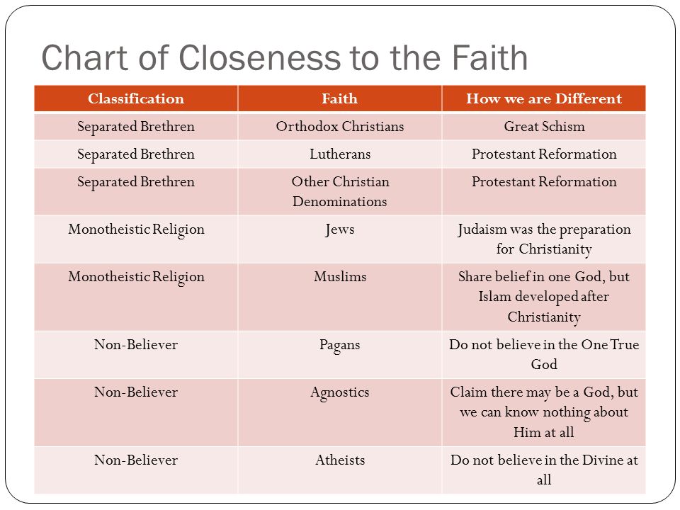 Chart Of Different Christian Denominations