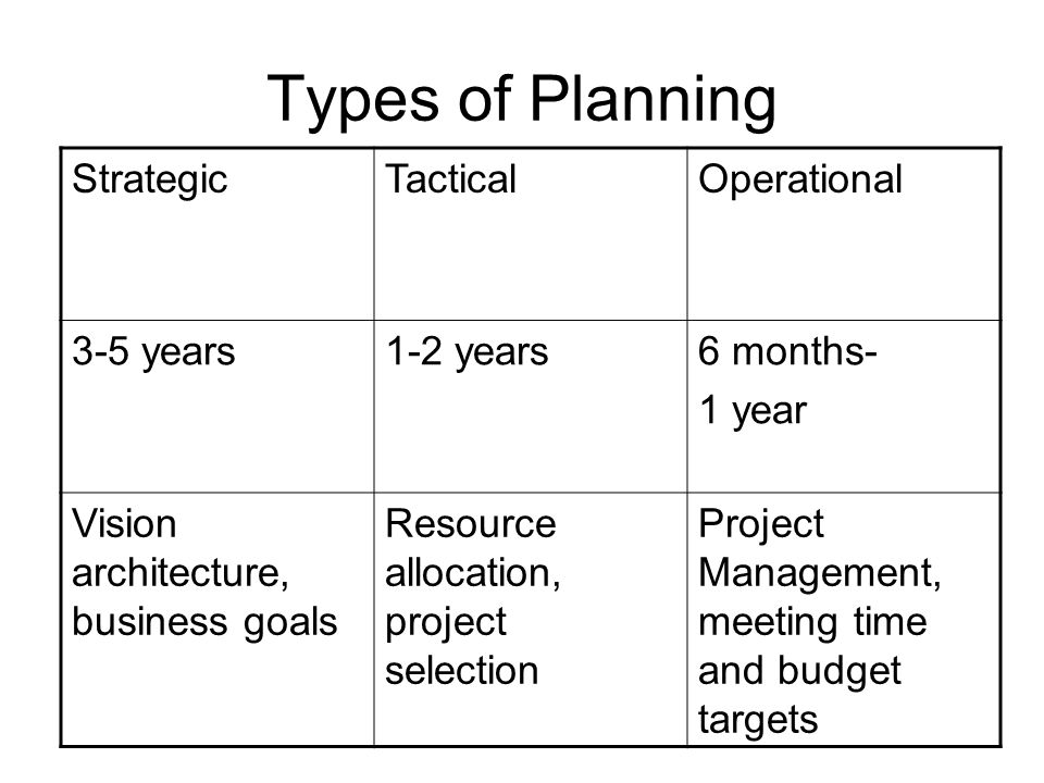 Types of planning. Types of Lesson Plan. Types of Lesson planning. Stages of Lesson Plan.