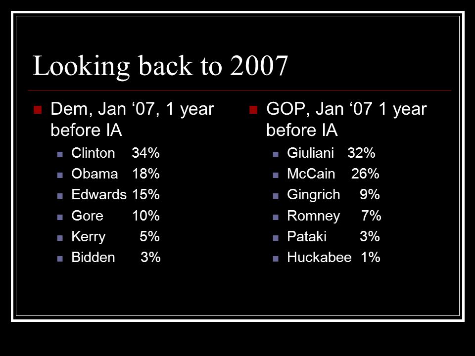 Looking back to 2007 Dem, Jan ‘07, 1 year before IA Clinton 34% Obama 18% Edwards 15% Gore 10% Kerry 5% Bidden 3% GOP, Jan ‘07 1 year before IA Giuliani 32% McCain 26% Gingrich 9% Romney 7% Pataki 3% Huckabee 1%