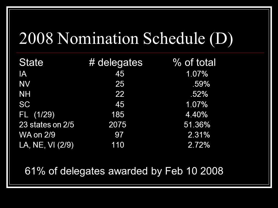 2008 Nomination Schedule (D) State # delegates % of total IA % NV 25.59% NH 22.52% SC % FL (1/29) % 23 states on 2/ % WA on 2/ % LA, NE, VI (2/9) % 61% of delegates awarded by Feb