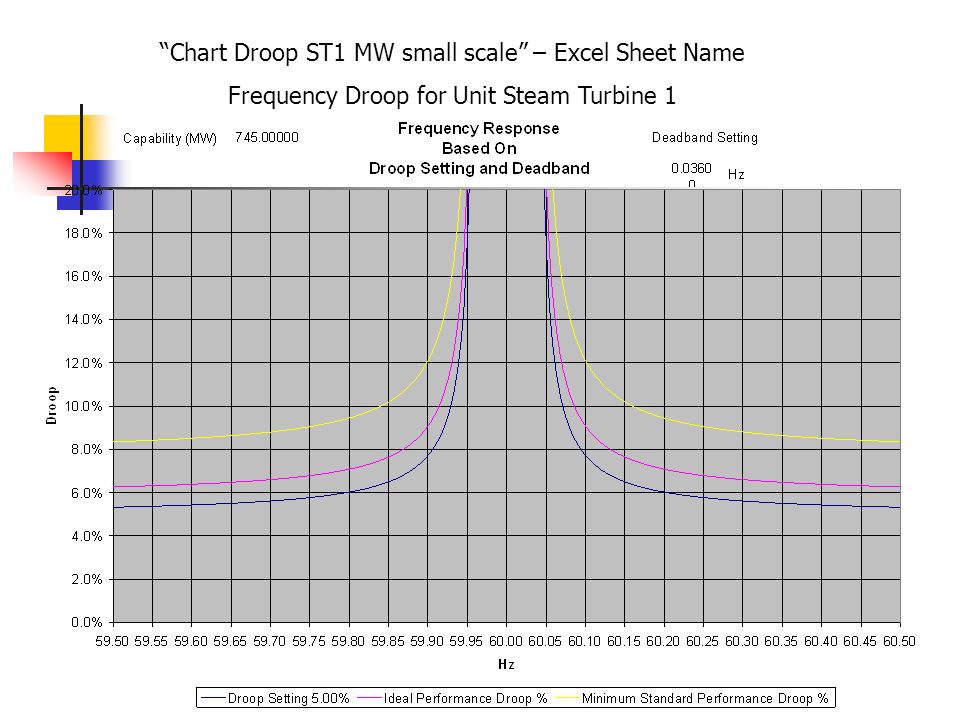 Chart Droop ST1 MW small scale – Excel Sheet Name Frequency Droop for Unit Steam Turbine 1