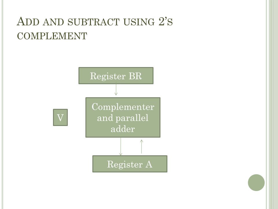 A DD AND SUBTRACT USING 2’ S COMPLEMENT Register BR Complementer and parallel adder Register A V