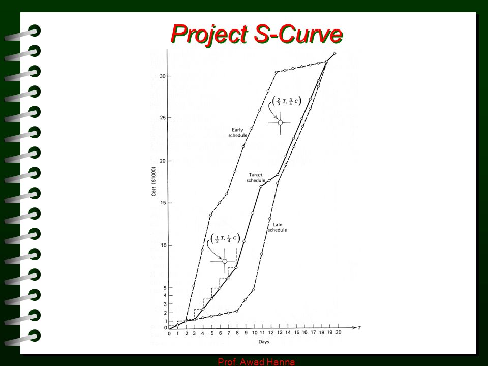 Prof. Awad Hanna Project S-Curve