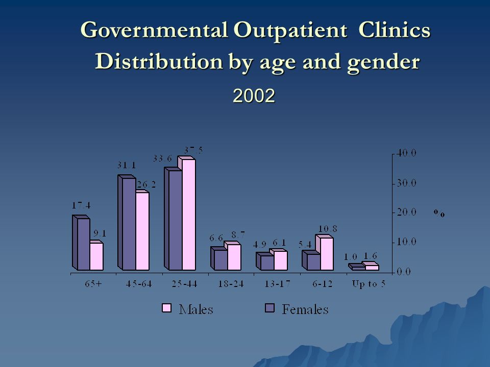 Governmental Outpatient Clinics 2002 Distribution by age and gender