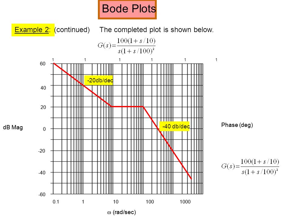 Investing amplifier bode plot example value investing graham formula calculator