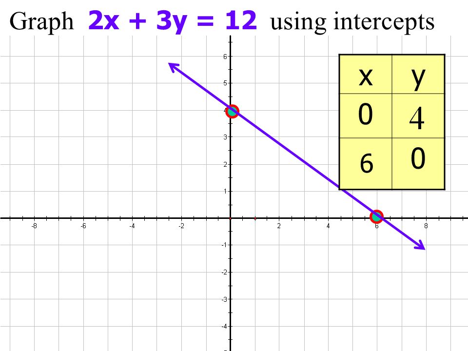 7 3 Linear Equations And Their Graphs Objective To Graph Linear Equations Using The X And Y Intercepts To Graph Horizontal And Vertical Lines Ppt Download