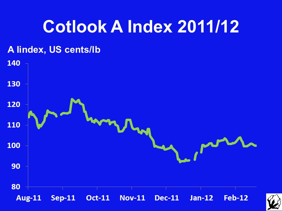 Cotlook A Index Chart