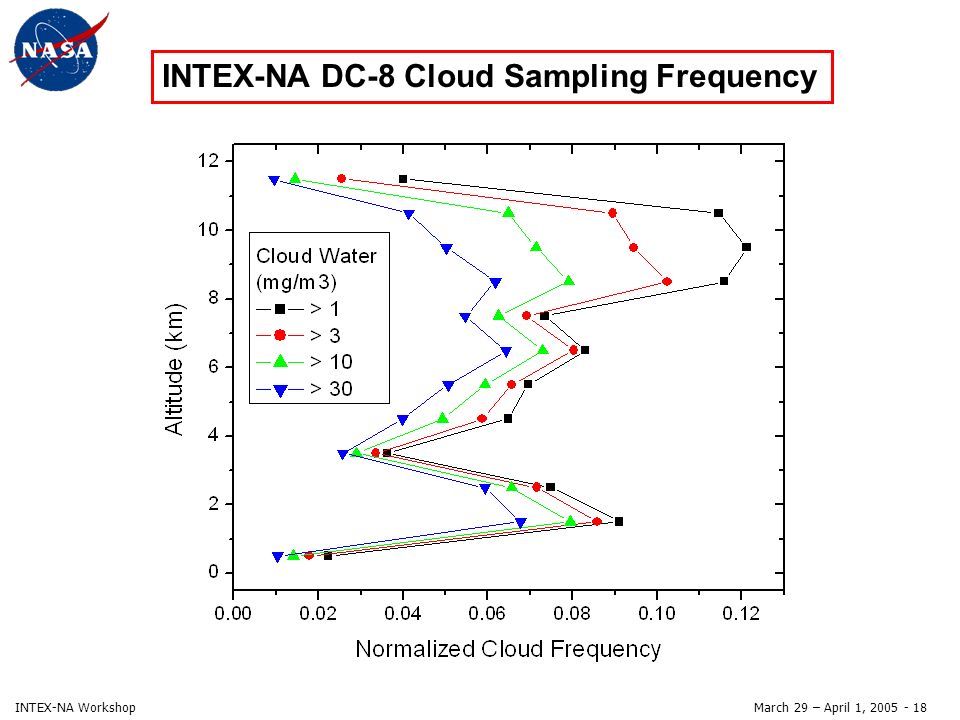 March 29 – April 1, INTEX-NA Workshop INTEX-NA DC-8 Cloud Sampling Frequency