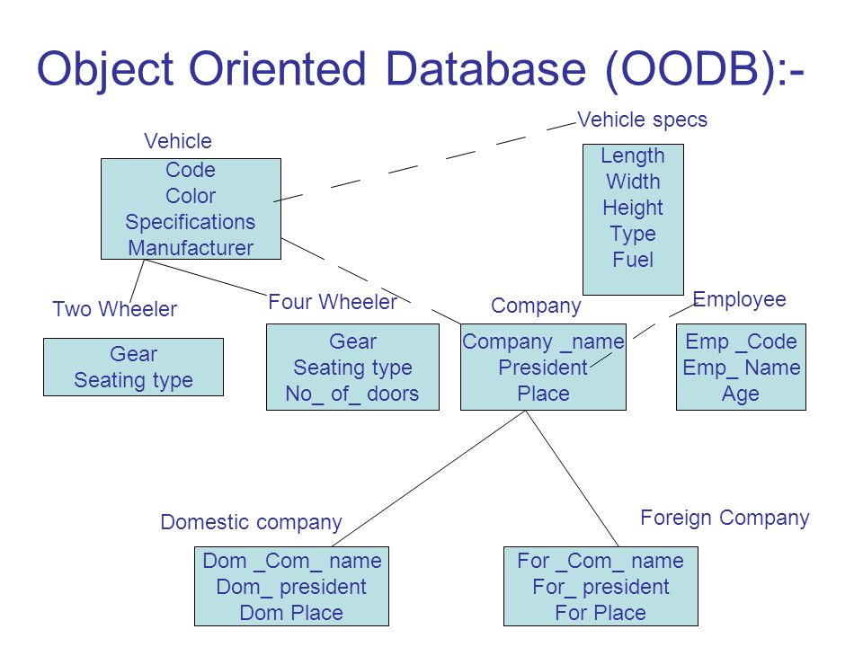 Object width. Object Oriented database. Object-Oriented database model. Programming database. Object-Oriented data models.