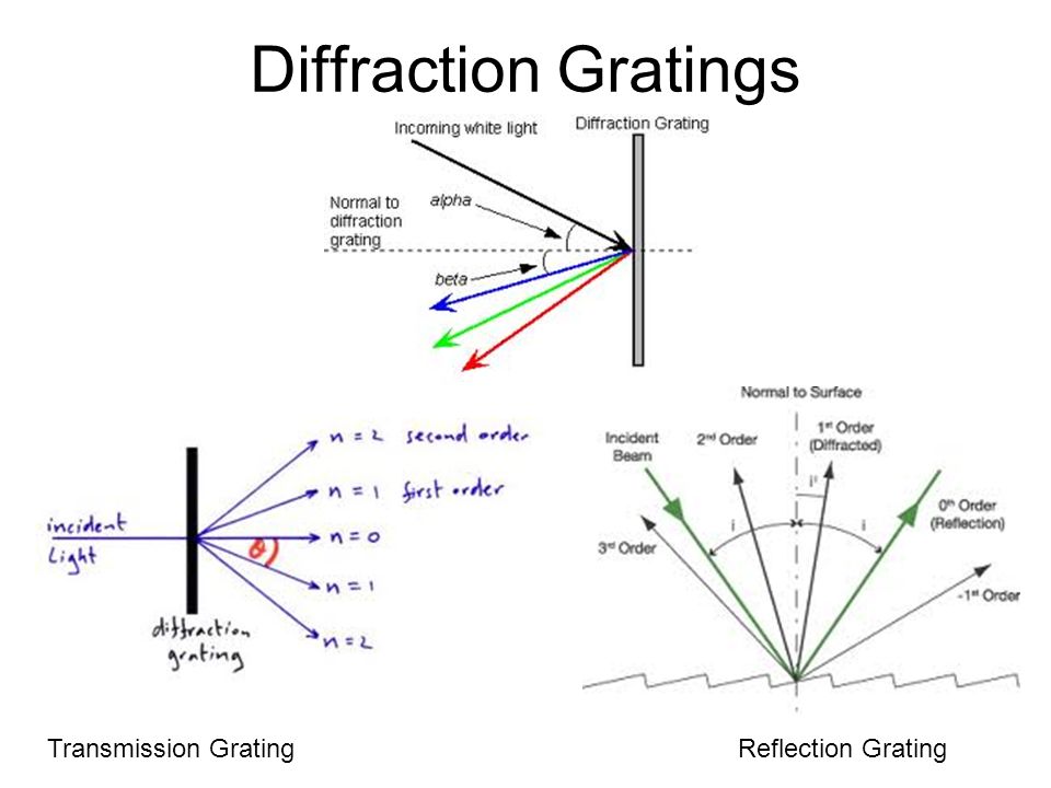 Diffraction Gratings Transmission GratingReflection Grating