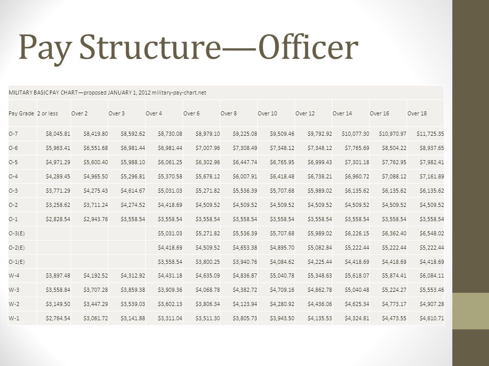 Military Officer Salary Chart