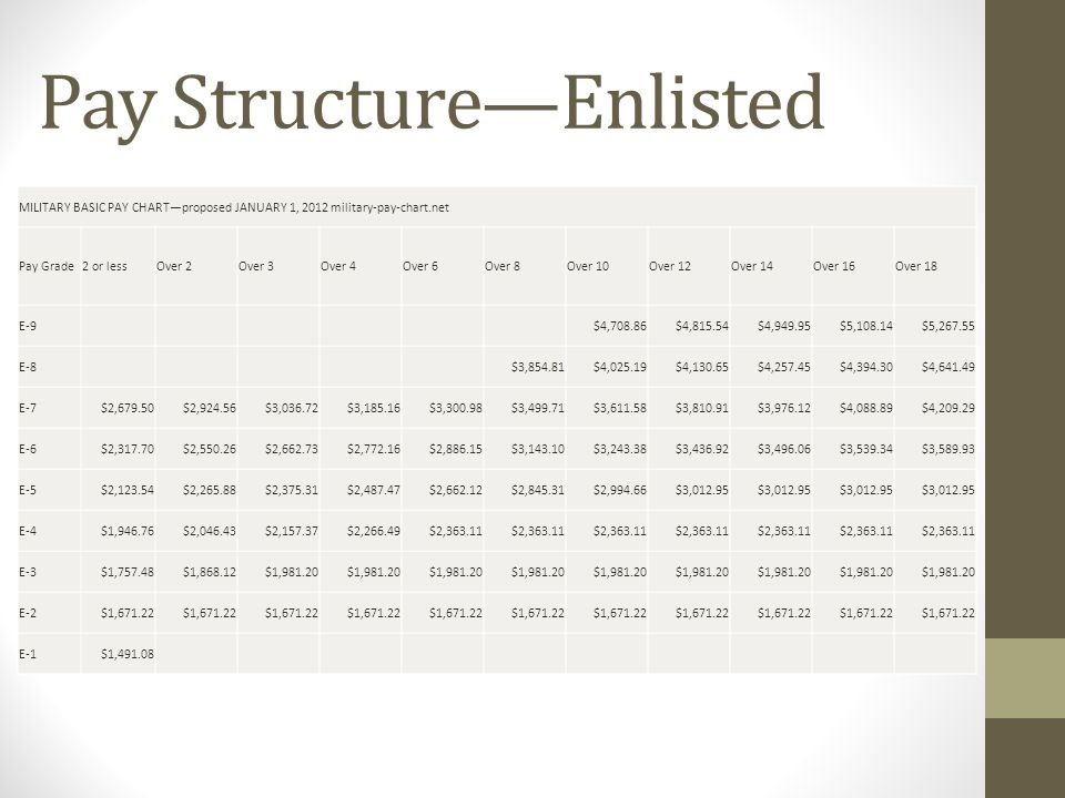 Air Force Base Pay Chart 2012