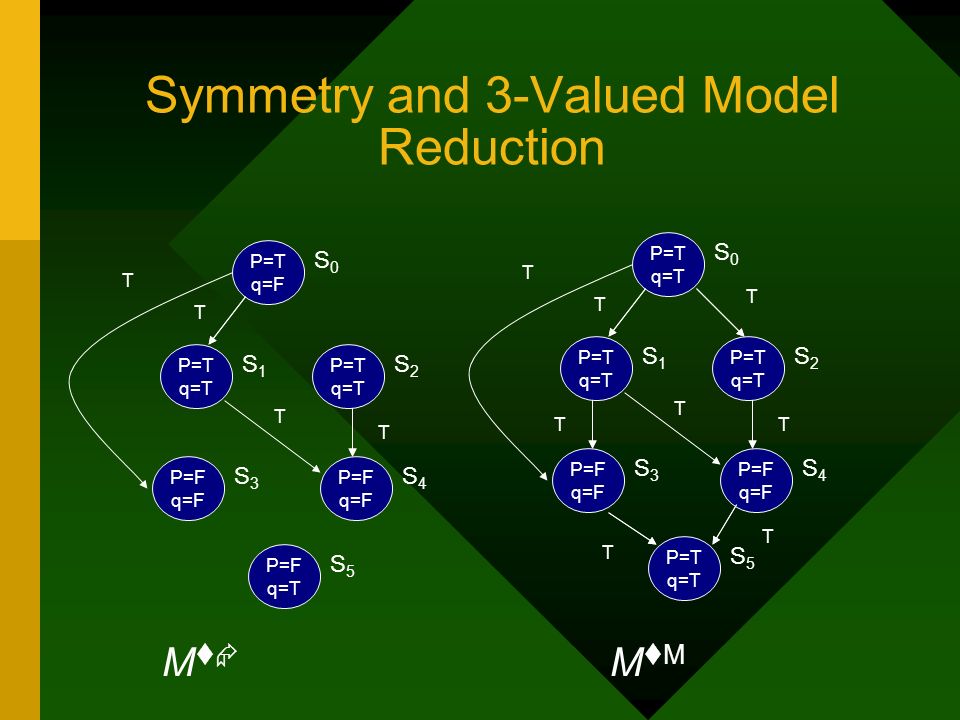 Symmetry and 3-Valued Model Reduction P=T q=F S0S0 P=F q=T S5S5 P=F q=F S4S4 S3S3 P=T q=T S1S1 S2S2 T T T T S0S0 S5S5 P=F q=F S4S4 S3S3 P=T q=T S1S1 S2S2 T T T T T T T T MM MMMM