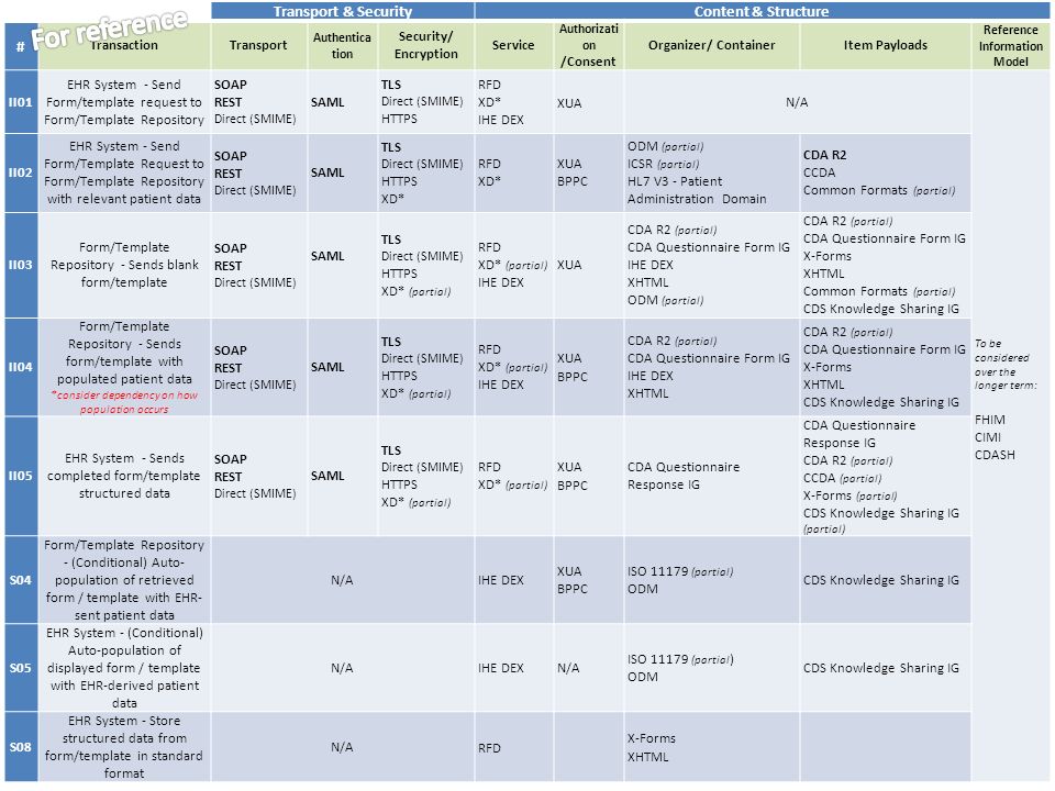 #Transaction Authentication/ Authorization Content & Structure Cross ...