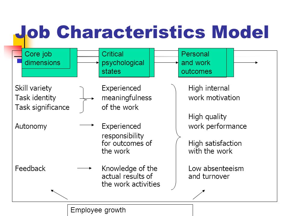 Skill varietyExperiencedHigh internal Task identitymeaningfulnesswork motivation Task significanceof the work High quality AutonomyExperienced work performance responsibility for outcomes ofHigh satisfaction the workwith the work FeedbackKnowledge of theLow absenteeism actual results ofand turnover the work activities Core job dimensions Personal and work outcomes Critical psychological states Employee growth