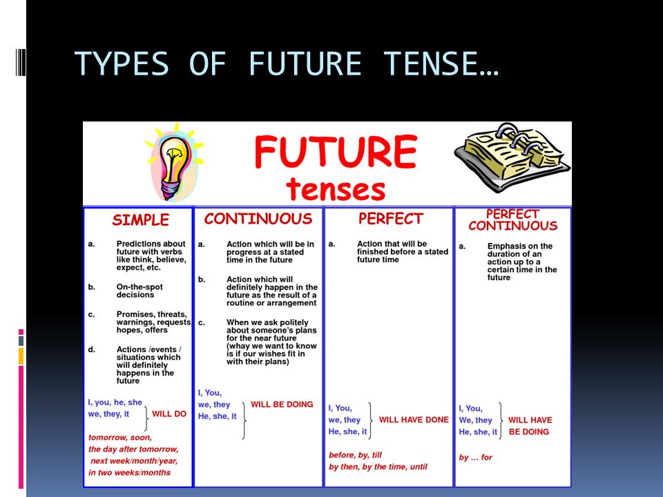 4 future tenses. Future Tenses таблица. Future Tenses различия. Правило Future Tenses таблица. Future Tenses употребление.