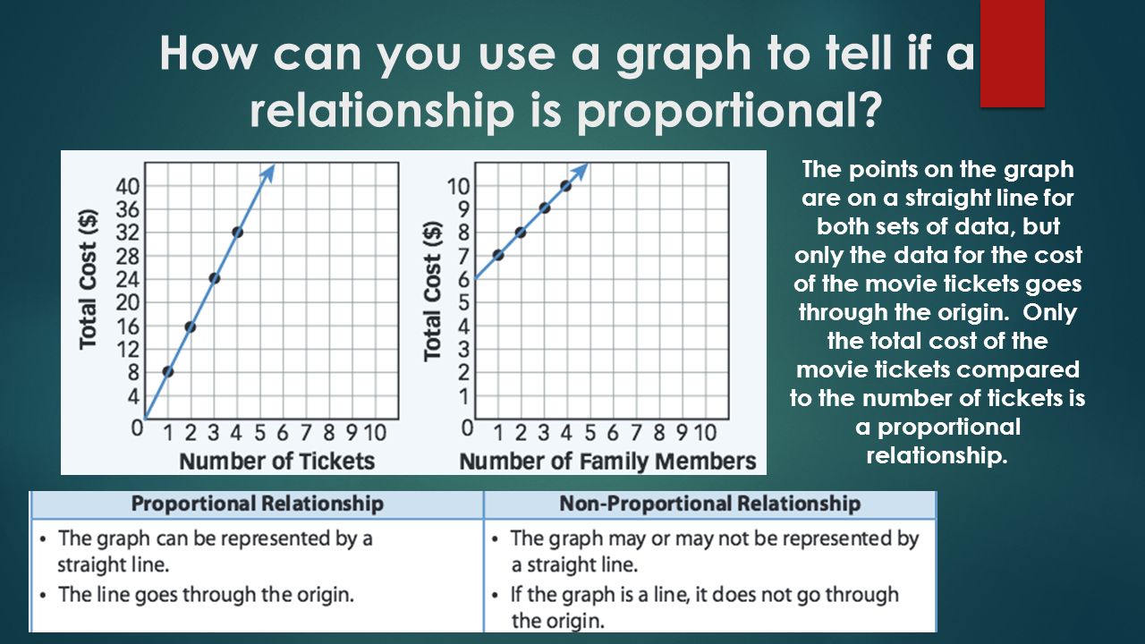 The points on the graph are on a straight line for both sets of data, but only the data for the cost of the movie tickets goes through the origin.