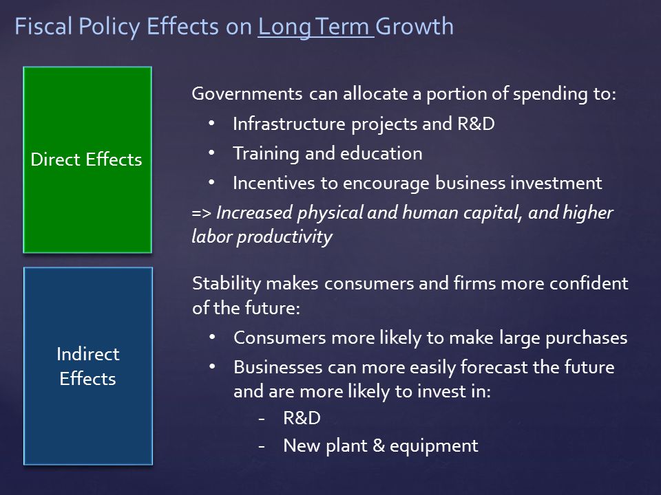 Fiscal Policy Effects on Long Term Growth Indirect Effects Direct Effects Stability makes consumers and firms more confident of the future: Consumers more likely to make large purchases Businesses can more easily forecast the future and are more likely to invest in: -R&D -New plant & equipment Governments can allocate a portion of spending to: Infrastructure projects and R&D Training and education Incentives to encourage business investment => Increased physical and human capital, and higher labor productivity