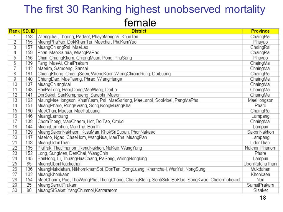 18 The first 30 Ranking highest unobserved mortality female