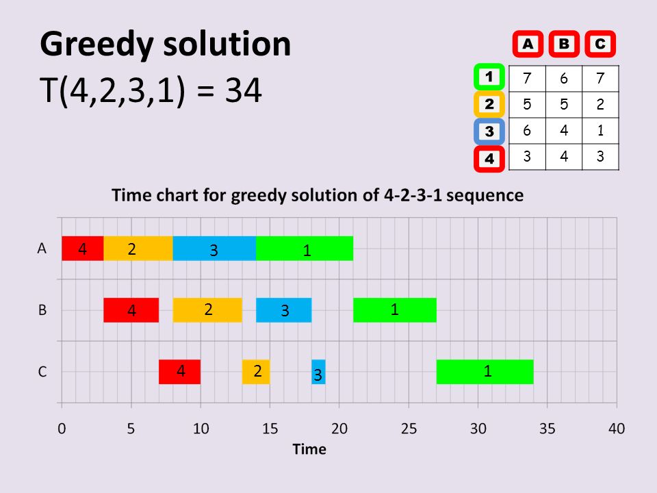 Greedy solution T(4,2,3,1) = ABC