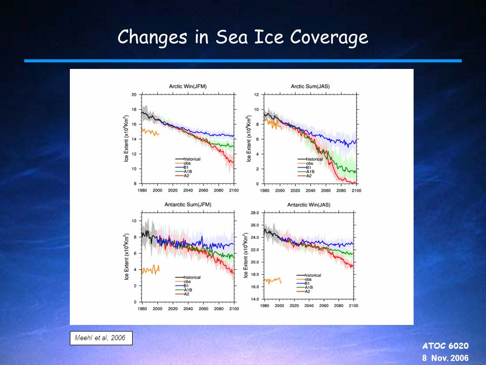 ATOC Nov Changes in Sea Ice Coverage Meehl et al, 2006