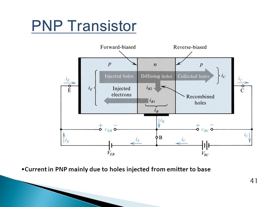 41 Current in PNP mainly due to holes injected from emitter to base PNP Transistor
