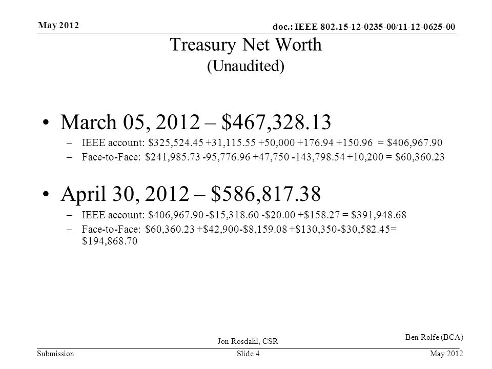 doc.: IEEE / Submission May 2012 Jon Rosdahl, CSR Slide 4 Treasury Net Worth (Unaudited) March 05, 2012 – $467, –IEEE account: $325, , , = $406, –Face-to-Face: $241, , , , ,200 = $60, April 30, 2012 – $586, –IEEE account: $406, $15, $ $ = $391, –Face-to-Face: $60, $42,900-$8, $130,350-$30,582.45= $194, Ben Rolfe (BCA)