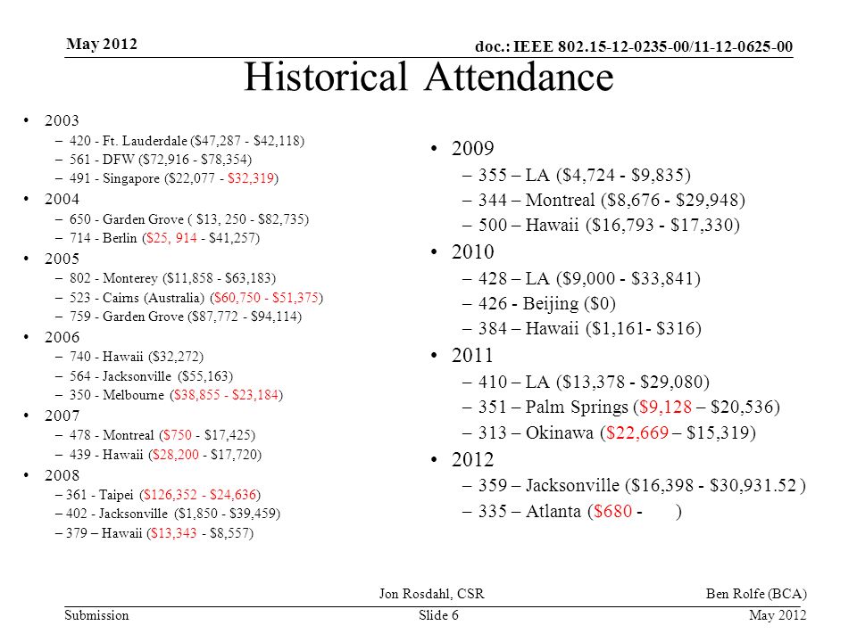 doc.: IEEE / Submission May 2012 Jon Rosdahl, CSR Slide 6 Historical Attendance 2003 – Ft.