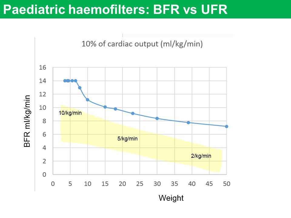 Paediatric haemofilters: BFR vs UFR