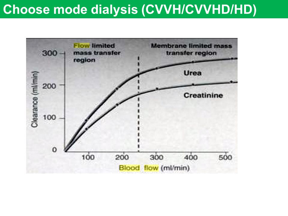 Choose mode dialysis (CVVH/CVVHD/HD)