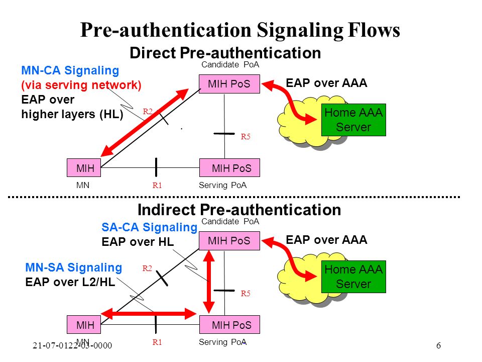 Pre-authentication Signaling Flows Serving PoA MIH MN R1 MIH PoS MIH PoS R5 Candidate PoA Home AAA Server MN-CA Signaling (via serving network) EAP over higher layers (HL) EAP over AAA Serving PoA MIH MN R1 R2 MIH PoS MIH PoS R5 Candidate PoA Home AAA Server MN-SA Signaling EAP over L2/HL EAP over AAA SA-CA Signaling EAP over HL Direct Pre-authentication Indirect Pre-authentication R2