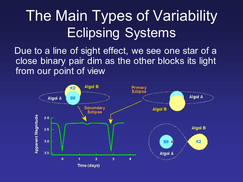 The Main Types of Variability Eclipsing Systems Due to a line of sight effect, we see one star of a close binary pair dim as the other blocks its light from our point of view