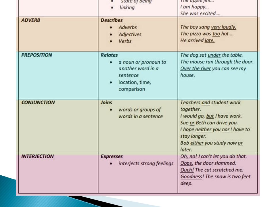 Verb adjective. Parts of Speech in English Grammar. Части речи английский Parts of Speech. Части речи на английском. Parts of Speech in English с переводом.