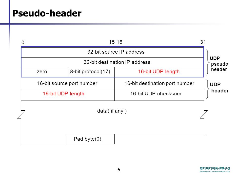 Udp User Datagram Protocol 백 일 우 Ppt Download Udp User Datagram Protocol 백 일 우 Ppt Download