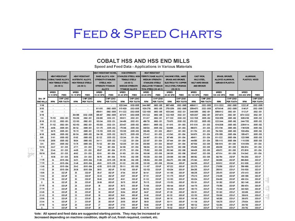 Turning Cutting Speed And Feed Charts