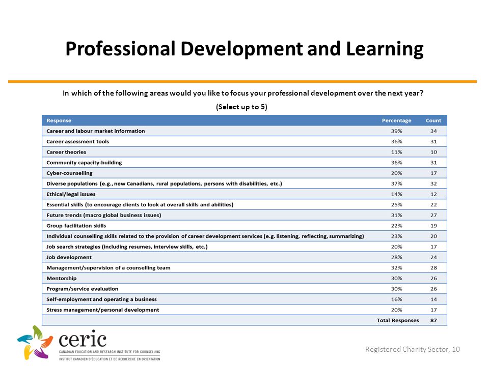 Professional Development and Learning Registered Charity Sector, 10 In which of the following areas would you like to focus your professional development over the next year.