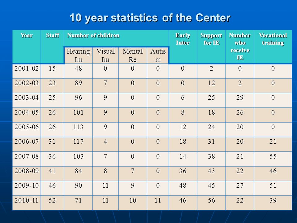10 year statistics of the Center YearStaff Number of children Early Inter Support for IE Number who receive IE Vocational training Hearing Im Visual Im Mental Re Autis m