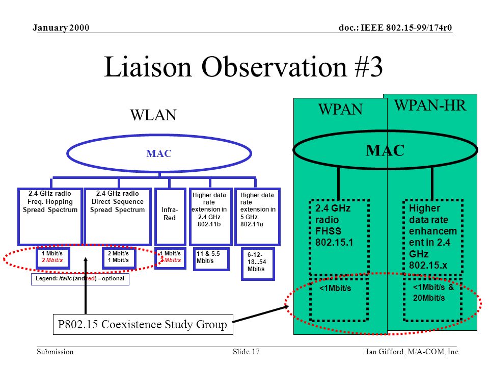 doc.: IEEE /174r0 Submission January 2000 Ian Gifford, M/A-COM, Inc.Slide 17 WPAN-HR Higher data rate enhancem ent in 2.4 GHz x <1Mbit/s & 20Mbit/s Liaison Observation #3 2.4 GHz radio Freq.