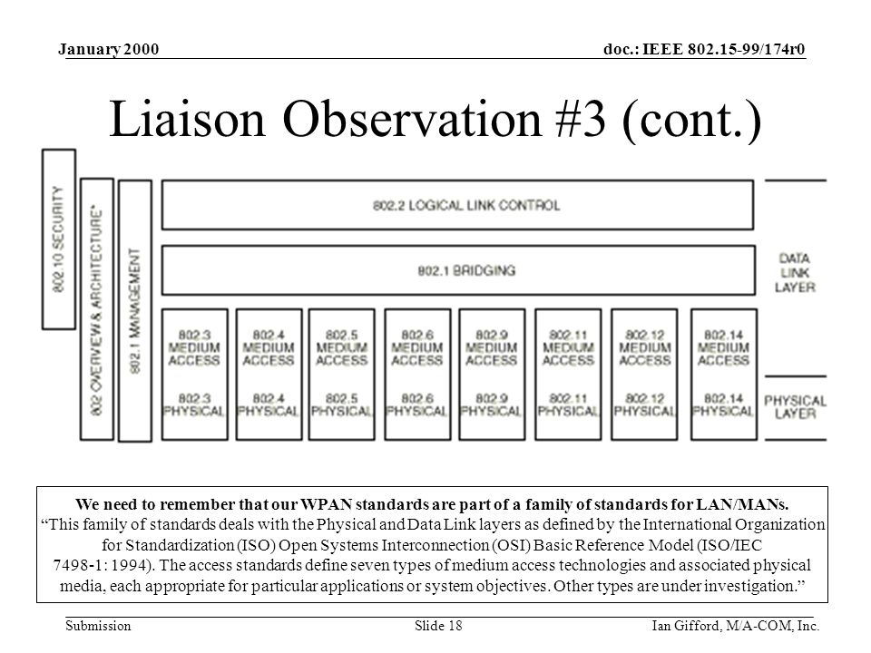 doc.: IEEE /174r0 Submission January 2000 Ian Gifford, M/A-COM, Inc.Slide 18 Liaison Observation #3 (cont.) We need to remember that our WPAN standards are part of a family of standards for LAN/MANs.