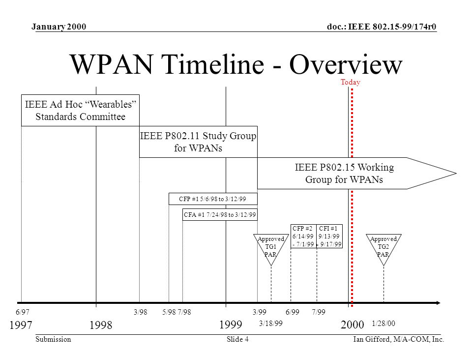 doc.: IEEE /174r0 Submission January 2000 Ian Gifford, M/A-COM, Inc.Slide 4 WPAN Timeline - Overview /973/983/99 CFP #1 5/6/98 to 3/12/99 5/98 7/98 CFA #1 7/24/98 to 3/12/99 3/18/99 Approved TG1 PAR 6/99 CFP #2 6/14/99 - 7/1/99 7/99 CFI #1 9/13/99 - 9/17/99 Today 1/28/00 Approved TG2 PAR IEEE P Study Group for WPANs IEEE Ad Hoc Wearables Standards Committee IEEE P Working Group for WPANs
