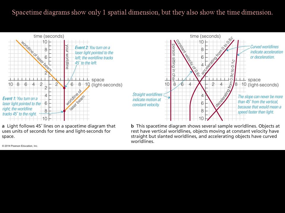 Einstein S Second Revolution Movement On The Surface Of The Earth Is Limited To Two Dimensions Forward Backward And Left Right Or N S And E W However Ppt Download