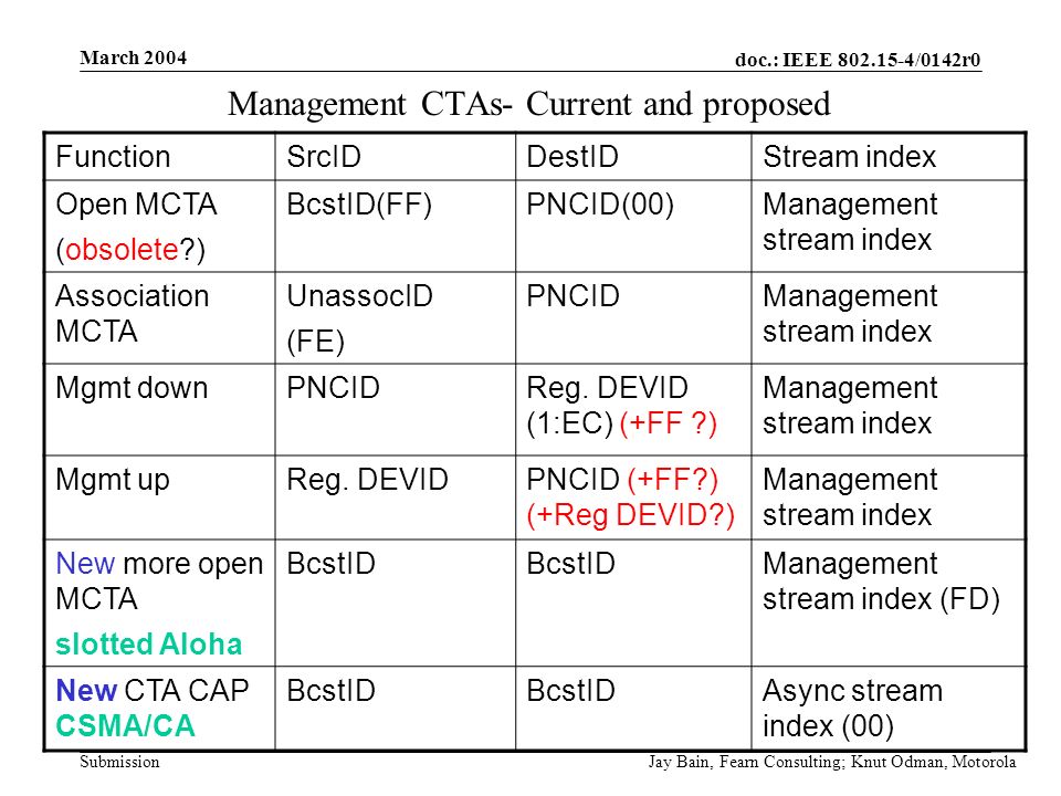 March 2004 Jay Bain, Fearn Consulting; Knut Odman, Motorola doc.: IEEE /0142r0 Submission Management CTAs- Current and proposed FunctionSrcIDDestIDStream index Open MCTA (obsolete ) BcstID(FF)PNCID(00)Management stream index Association MCTA UnassocID (FE) PNCIDManagement stream index Mgmt downPNCIDReg.