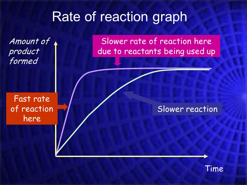 Rate of reaction graph Amount of product formed Time Slower reaction Fast rate of reaction here Slower rate of reaction here due to reactants being used up