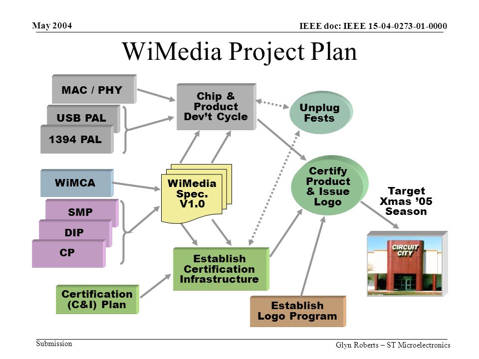 May 2004 Glyn Roberts – ST Microelectronics IEEE doc: IEEE Submission WiMedia Project Plan Certify Product & Issue Logo MAC / PHY Chip & Product Dev’t Cycle WiMCA SMP DIP CP Unplug Fests Certification (C&I) Plan Establish Certification Infrastructure WiMedia Spec.