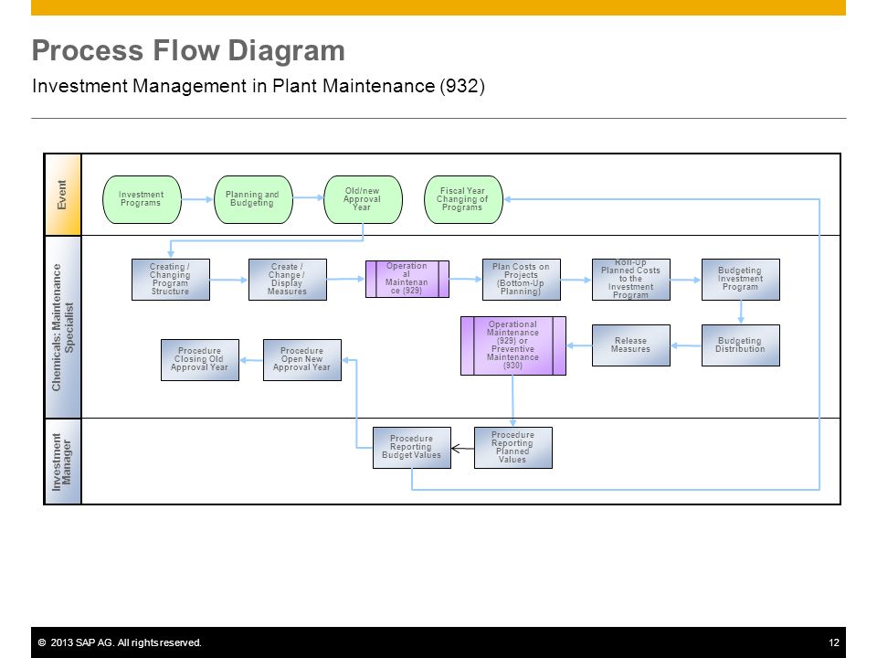 Sap Preventive Maintenance Process Flow Chart