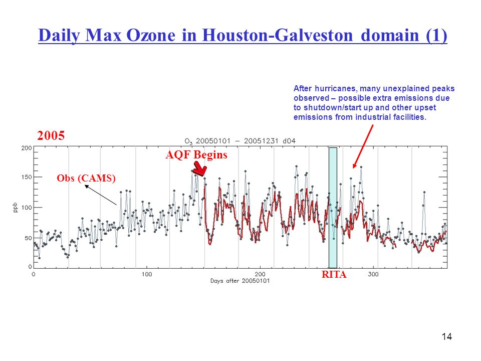 14 Daily Max Ozone in Houston-Galveston domain (1) 2005 RITA AQF Begins Obs (CAMS) After hurricanes, many unexplained peaks observed – possible extra emissions due to shutdown/start up and other upset emissions from industrial facilities.