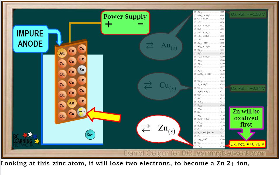 Looking at this zinc atom, it will lose two electrons, to become a Zn 2+ ion, Au Cu Au Zn Cu IMPURE ANODE PURE CATHODE Ox.