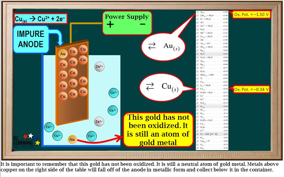Cu 2+ It is important to remember that this gold has not been oxidized.