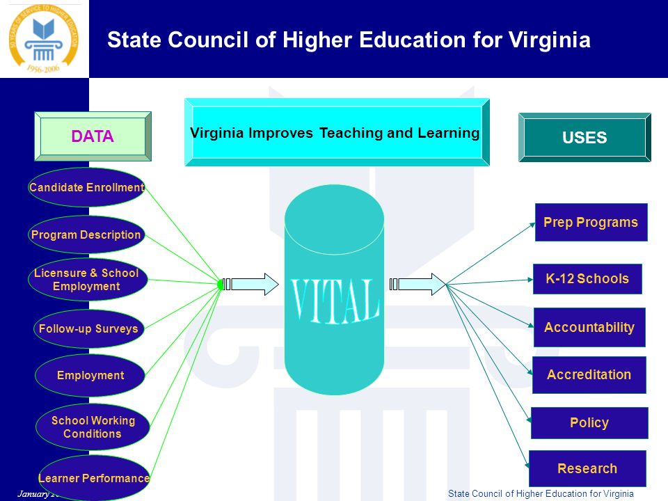 State Council of Higher Education for Virginia January 2006State Council of Higher Education for Virginia Employment Program Description Licensure & School Employment Follow-up Surveys Candidate Enrollment School Working Conditions Learner Performance Prep Programs K-12 Schools Accountability Accreditation Policy Research DATA USES Virginia Improves Teaching and Learning