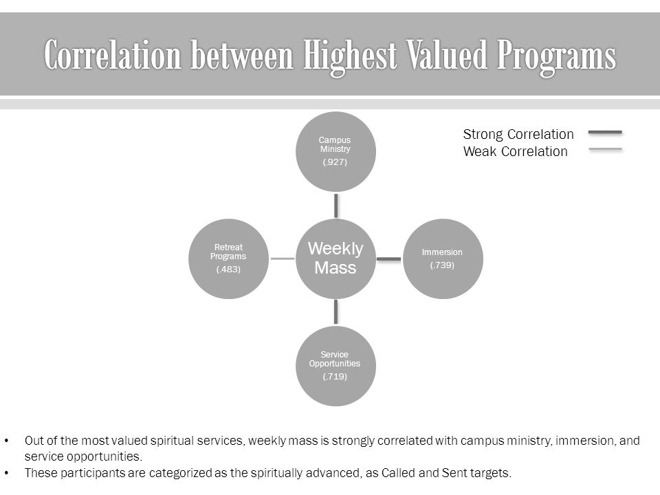 Weekly Mass Campus Ministry (.927) Immersion (.739) Service Opportunities (.719) Retreat Programs (.483) Strong Correlation Weak Correlation Out of the most valued spiritual services, weekly mass is strongly correlated with campus ministry, immersion, and service opportunities.
